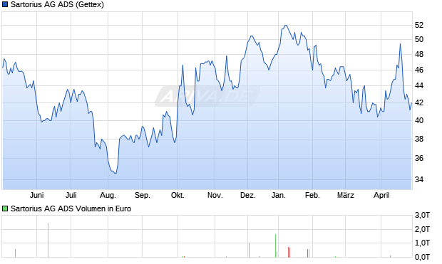 Sartorius AG ADS Aktie Chart