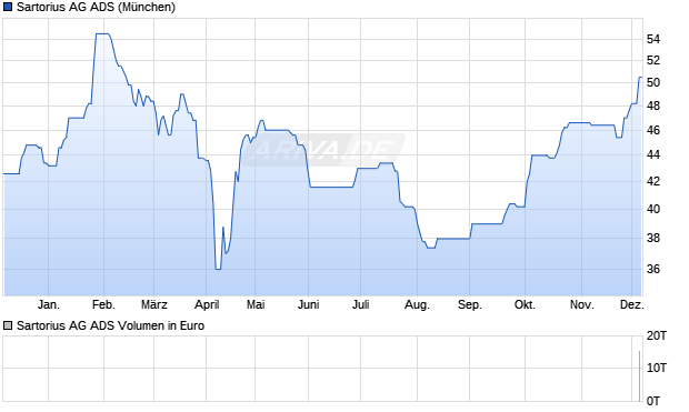 Sartorius AG ADS Aktie Chart