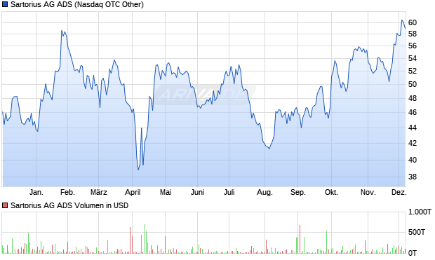 Sartorius AG ADS Aktie Chart