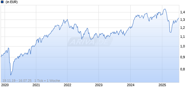 Artemis Funds (Lux) - Global Focus I acc USD Chart