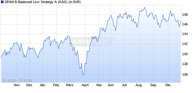 Performance des DPAM B Balanced Low Strategy A (WKN A2PVEH, ISIN BE6264045764)
