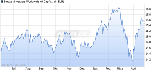 Performance des Stewart Investors Worldwide All Cap VI GBP Acc (WKN A2PUTX, ISIN IE00BKLFJD90)