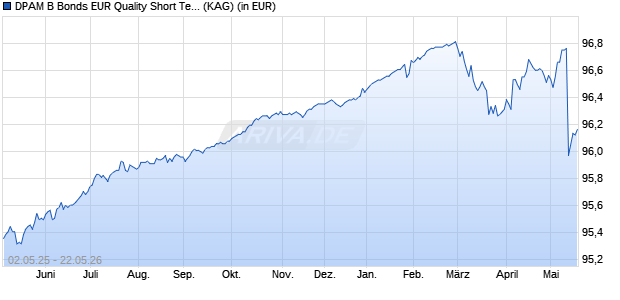Performance des DPAM B Bonds EUR Quality Short Term A (WKN A2PVEP, ISIN BE6214976894)