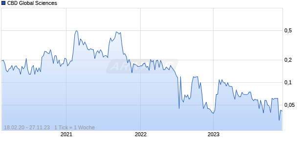 CBD Global Sciences Chart