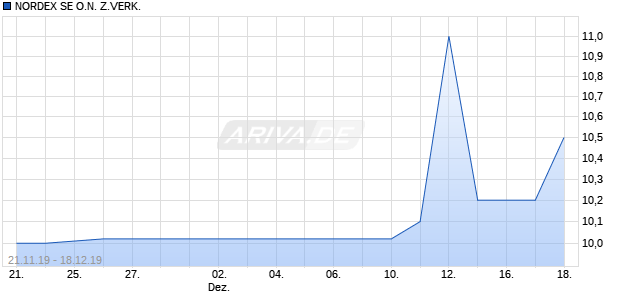 NORDEX SE O.N. Z.VERK. Chart
