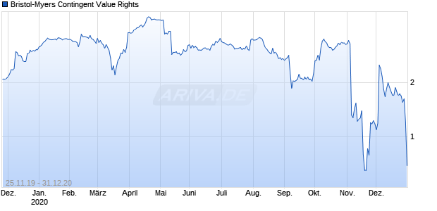 Bristol-Myers Contingent Value Rights Chart