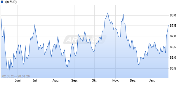 Performance des AGIF - Allianz Strategic Bond - RT (H2-CHF) (WKN A2PT2D, ISIN LU2068227243)