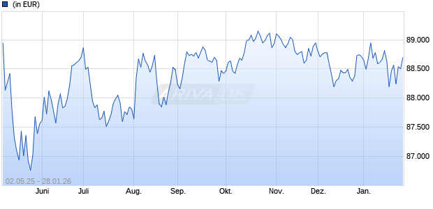 Performance des AGIF - Allianz Strategic Bond - WT9 (H2-EUR) (WKN A2PUDV, ISIN LU2073791589)