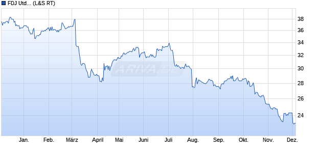 FDJ United Aktie Chart