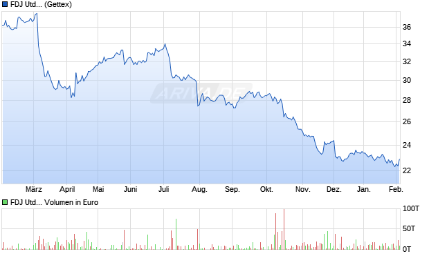 FDJ United Aktie Chart