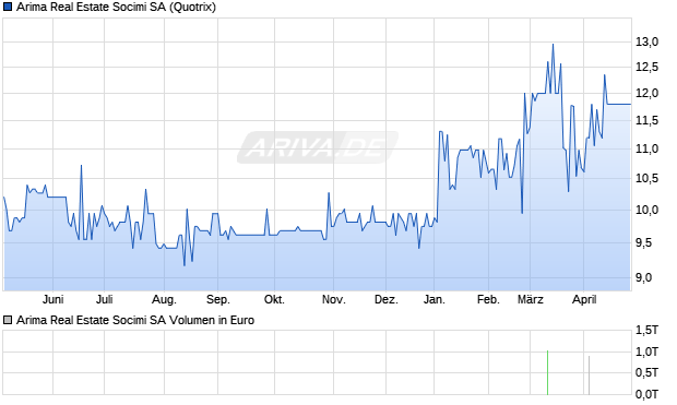 Arima Real Estate Socimi Aktie Chart