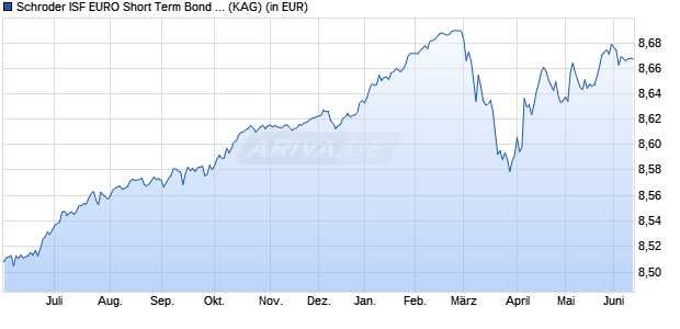 Performance des Schroder ISF EURO Short Term Bond I Acc (WKN 633839, ISIN LU0134335420)
