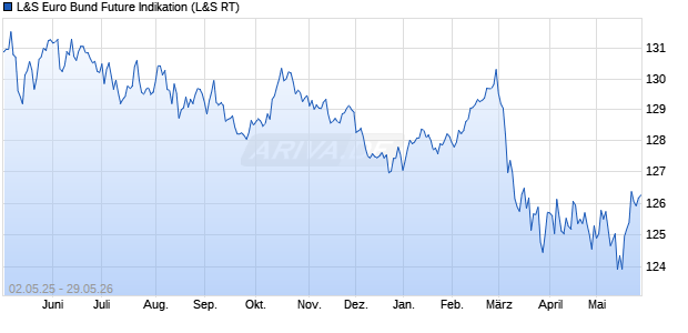 L&S Euro Bund Future Indikation Chart