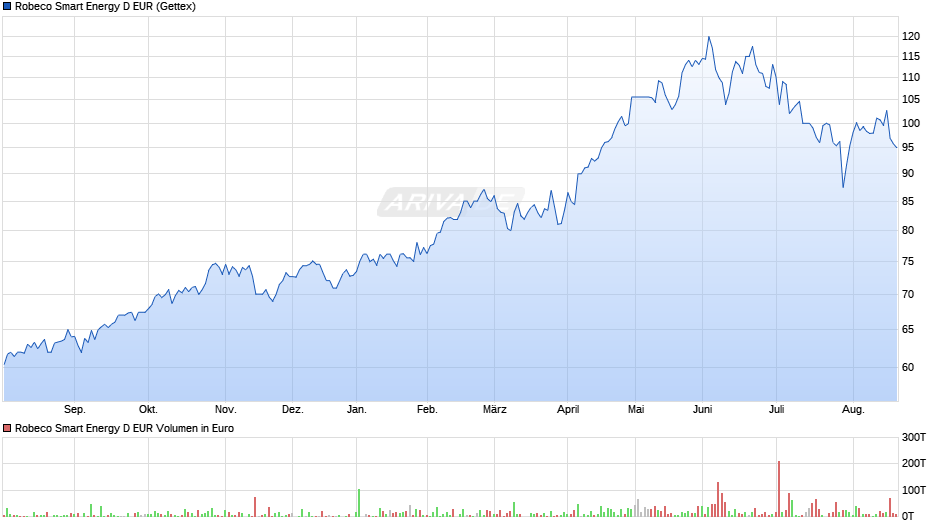 Robeco Smart Energy D EUR Chart