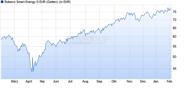 Performance des Robeco Smart Energy D EUR (WKN A2QBUJ, ISIN LU2145461757)