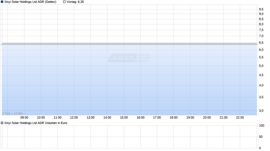 Xinyi Solar Aktie (ADR) Chart