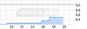 XINYI SOLAR UNSP.ADR/20 Realtime-Chart