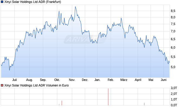 Xinyi Solar Aktie (ADR) Chart