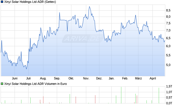 Xinyi Solar Aktie (ADR) Chart