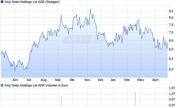 Xinyi Solar Aktie (ADR) Chart
