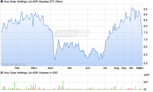 Xinyi Solar Aktie (ADR) Chart