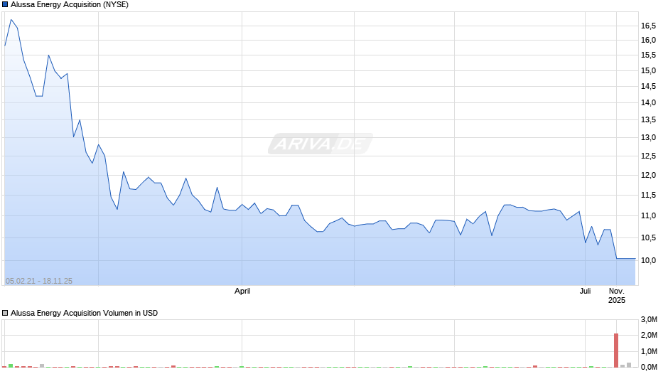 Alussa Energy Acquisition Chart