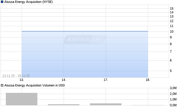 Alussa Energy Acquisition Aktie Chart