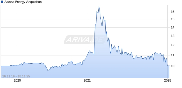 Alussa Energy Acquisition Chart