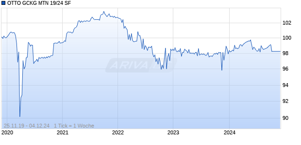 OTTO GCKG MTN 19/24 SF Chart
