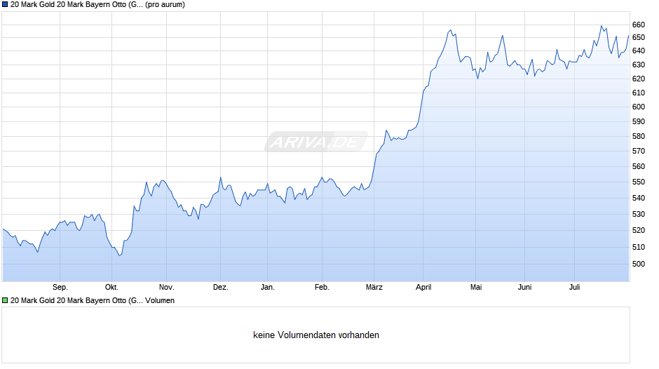 20 Mark Gold 20 Mark Bayern Otto (Gold) Chart