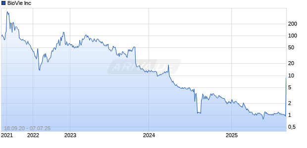 BioVie Inc Chart