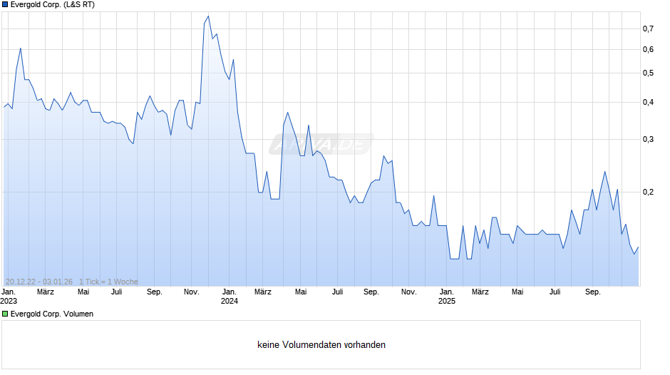 Evergold Chart