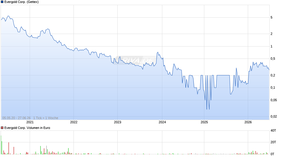 Evergold Chart