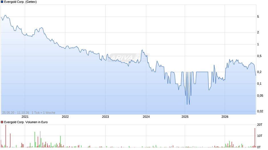 Evergold Chart
