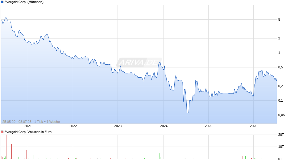 Evergold Chart