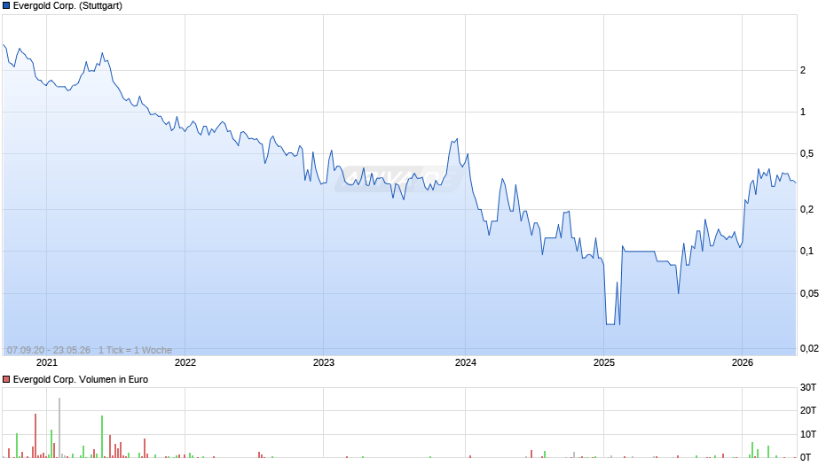 Evergold Chart