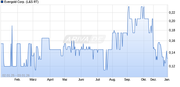 Evergold Aktie Chart