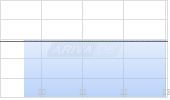 Evergold Corp. Chart