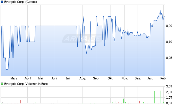 Evergold Aktie Chart