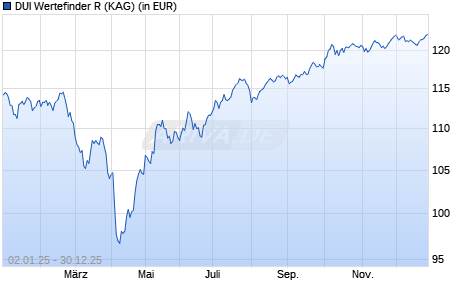 Performance des DUI Wertefinder R (WKN A2PMX8, ISIN DE000A2PMX85)
