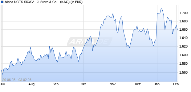 Performance des Alpha UCITS SICAV - J. Stern & Co. Wld Stars Gbl Eqty B1 USD (WKN A2P2DV, ISIN LU1952142476)