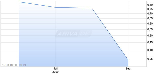 ALIMERA SCIENCES DL-,01 Chart