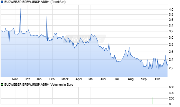 BUDWEISER BREW.UNSP.ADR/4 Aktie Chart