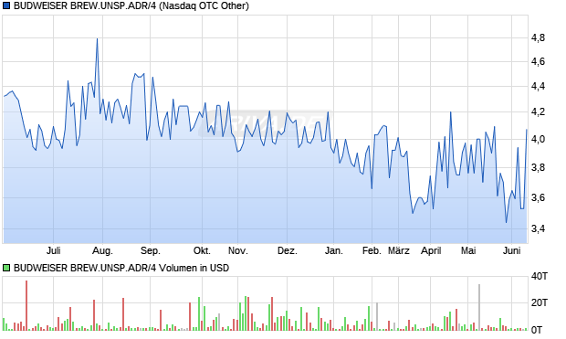 BUDWEISER BREW.UNSP.ADR/4 Aktie Chart