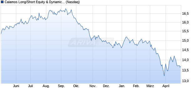 Calamos Long/Short Equity & Dynamic Aktie Chart