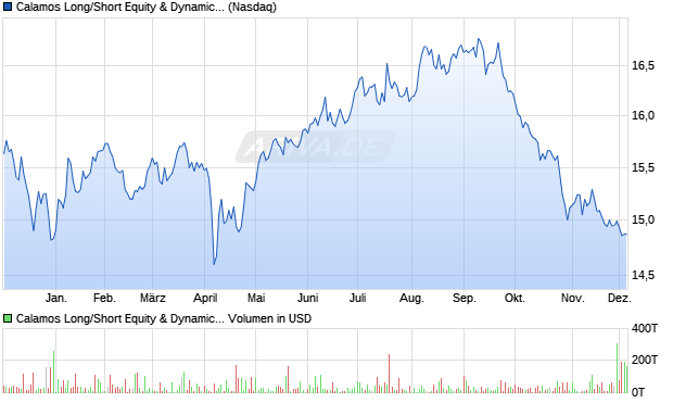 Calamos Long/Short Equity & Dynamic Aktie Chart