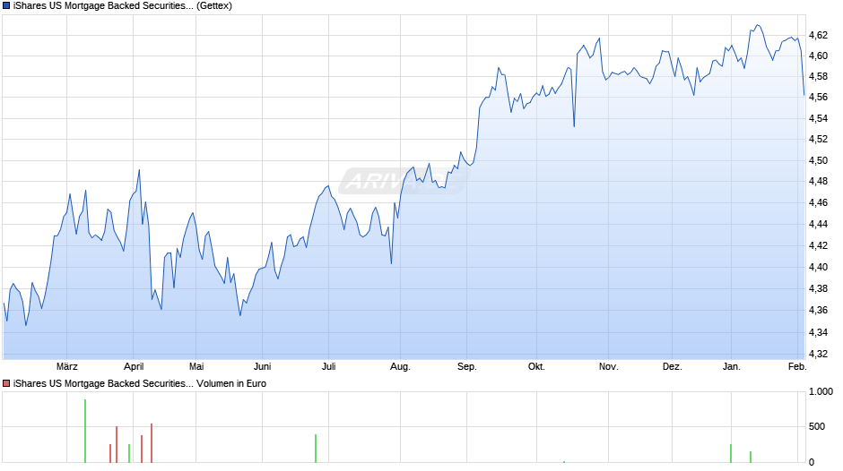 iShares US Mortgage Backed Securities UCITS ETF EUR Hdg Acc Chart