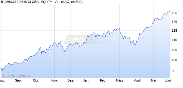Performance des AMUNDI FUNDS GLOBAL EQUITY - A2 EUR (C) (WKN A2PUV3, ISIN LU2070309377)