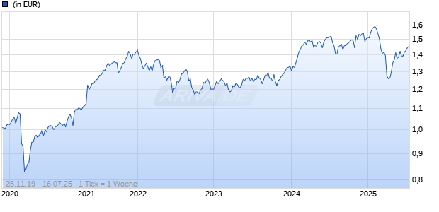 Artemis Funds (Lux) - Global Focus I acc EUR Chart