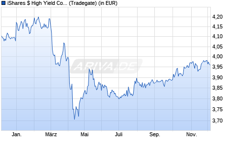 Performance des iShares $ High Yield Corp Bond ESG UCITS ETF USD (Dist) (WKN A2PNJM, ISIN IE00BKF09C98)